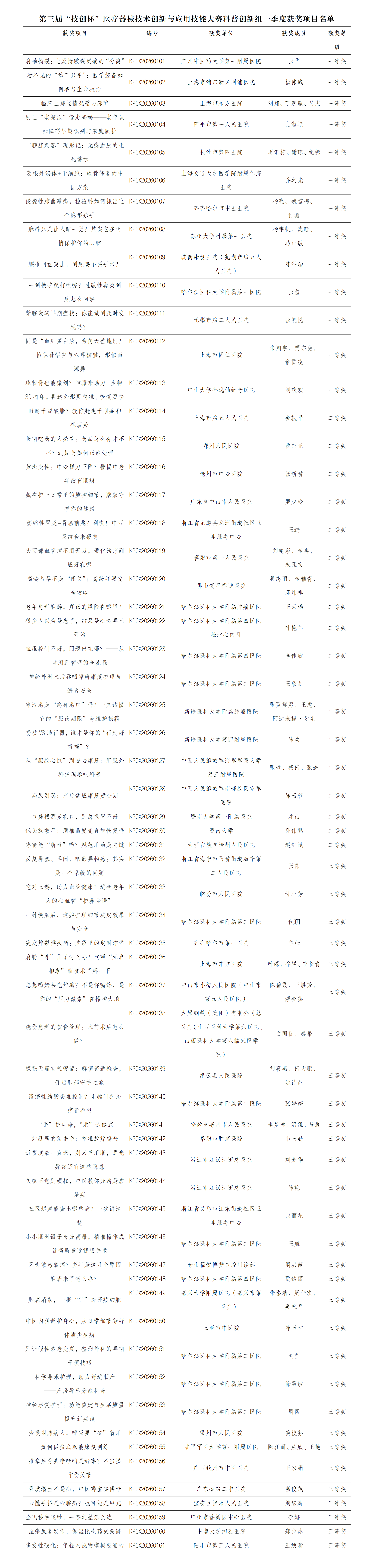第三届“技创杯”医疗器械技术创新与应用技能大赛科普创新组一季度获奖项目名单_01